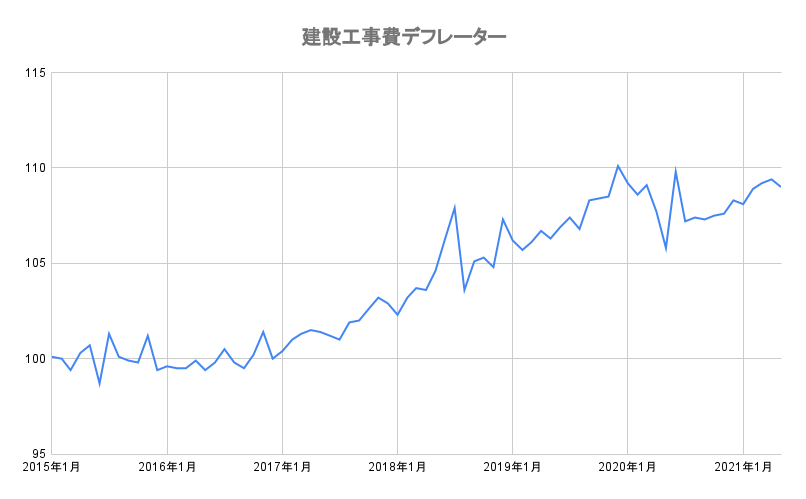 建築費が高騰傾向って本当？【鹿児島市・姶良市・日置市のリフォーム専門店リビングプラザ滝の神】